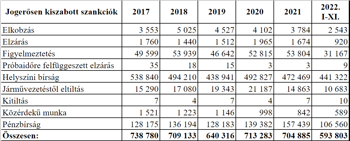 Szabálysértésért kiszabott szankciók 2017-től 2022 novemberig